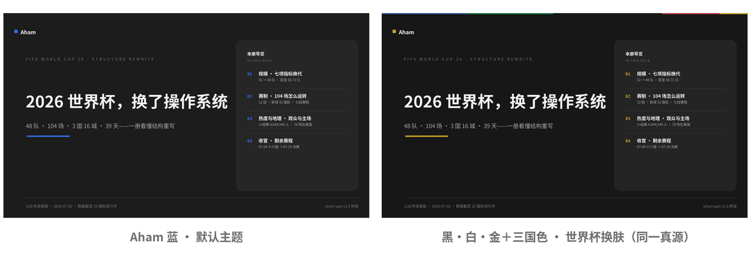 同一真源一键换肤 · Aham 蓝 ⇄ 黑·白·金三国色（v2.5 世界杯样张）