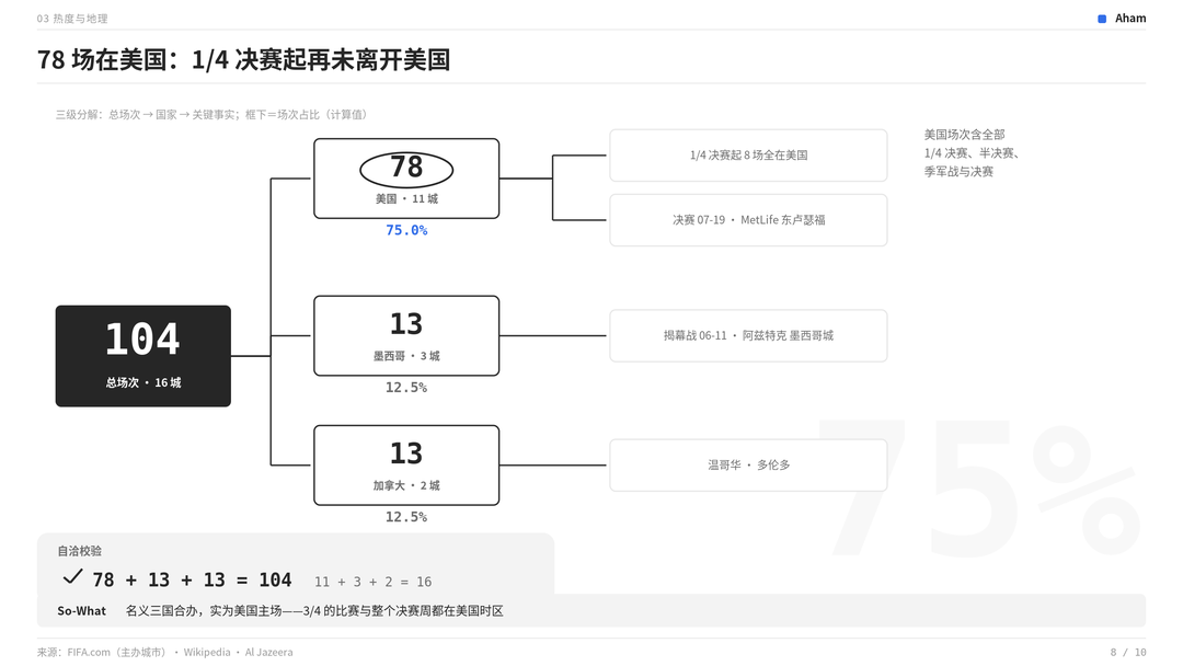驱动树 · 肘线分解 + 圈注 + 自洽校验